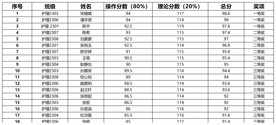 护理专业2023级技能竞赛获奖名单12.17_工作表1.png